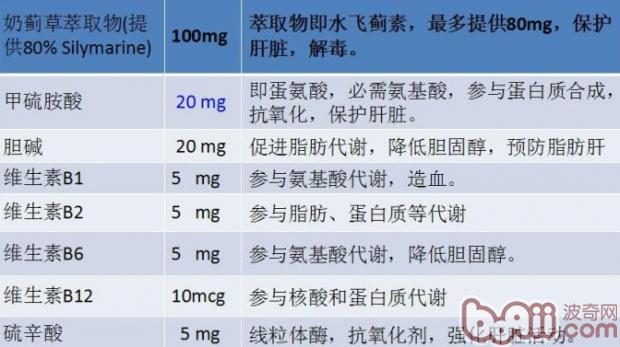 犬猫肝脏疾病用药分析对比