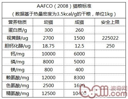 面临全猫粮、幼猫粮、成猫粮，该怎么挑选？