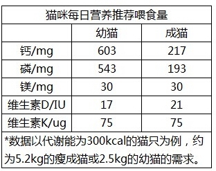 人类的钙片能给猫吃吗？