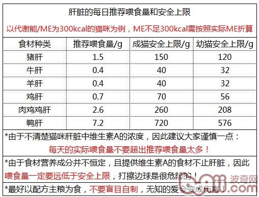 肝脏，猫咪怎样吃才安全？